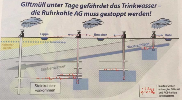 Giftmüll unter Tage Ruhrgebiet Grafik 12x6cm
