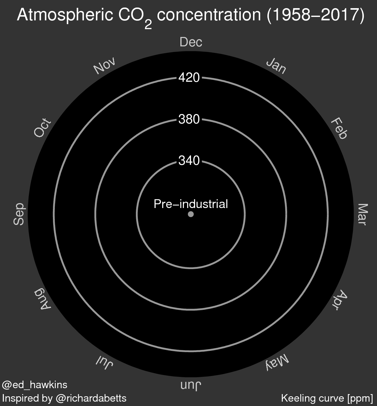 co2 spiral 2017